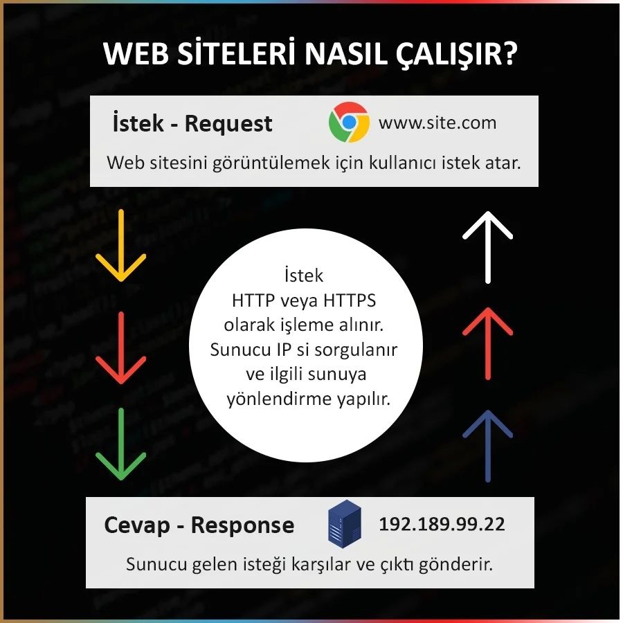 Rquest ve Response Nedir